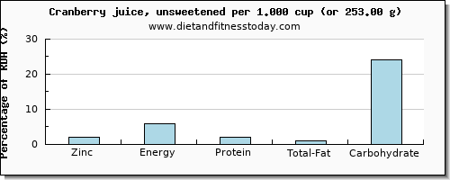 zinc and nutritional content in cranberry juice